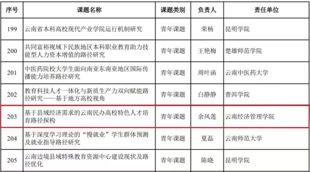 喜讯！突破，财会金融学院首次获云南省教育科学规划课题立项 第 2 张