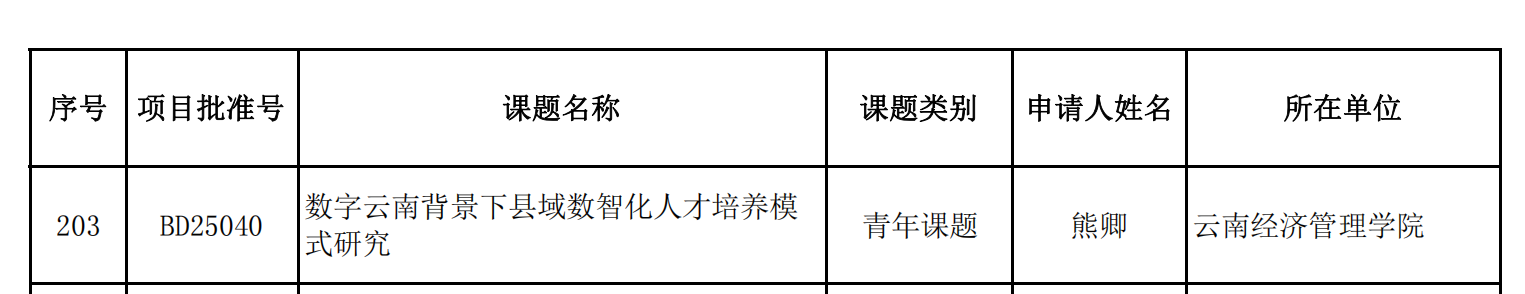 喜报！财经商贸学院新增一项云南省教育科学规划项目 第 3 张