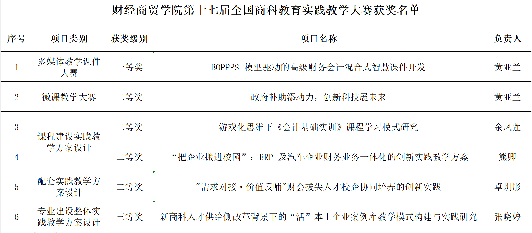 喜报!财经商贸学院在全国商科教育实践教学大赛及商科科研课题大赛中斩获多个奖项 第 4 张 喜报!财经商贸学院在全国商科教育实践教学大赛及商科科研课题大赛中斩获多个奖项 第 4 张