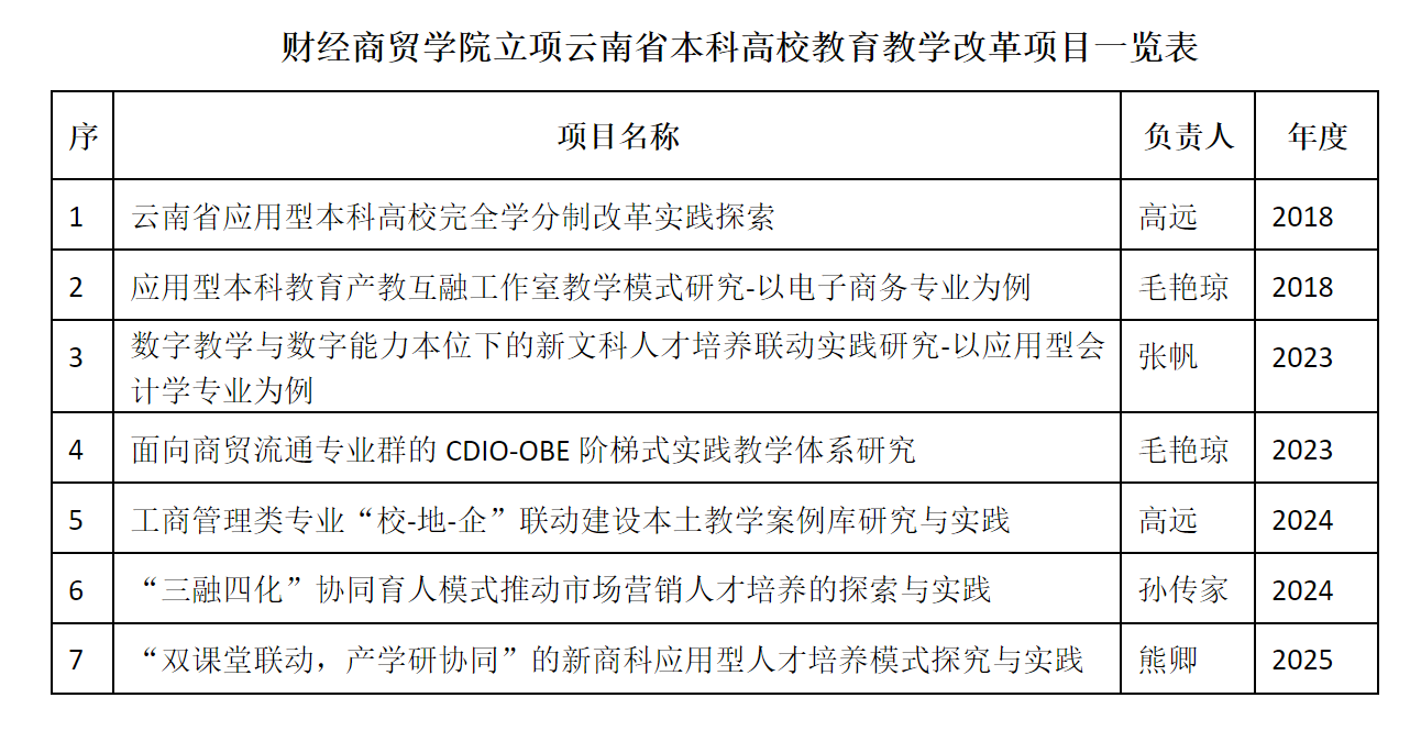 喜报! 财经商贸学院新增一项云南省本科教育教学改革项目 第 3 张 喜报! 财经商贸学院新增一项云南省本科教育教学改革项目 第 3 张