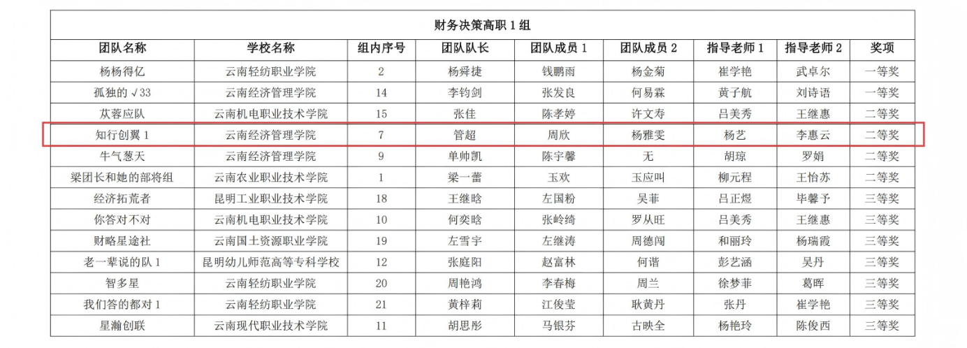喜报！财经商贸学子勇摘“学创杯”省赛一等奖、二等奖！ 第 4 张