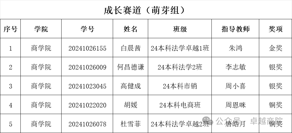 关于商学院2024年职业规划大赛院级比赛结果的通知 第 1 张