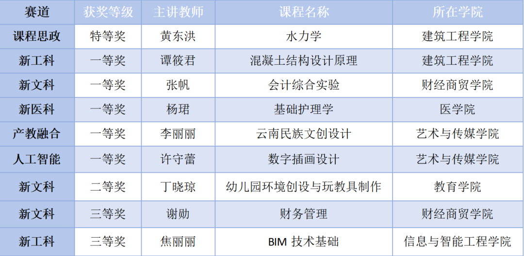 晋级国赛！教学大赛创新高！ 第 1 张