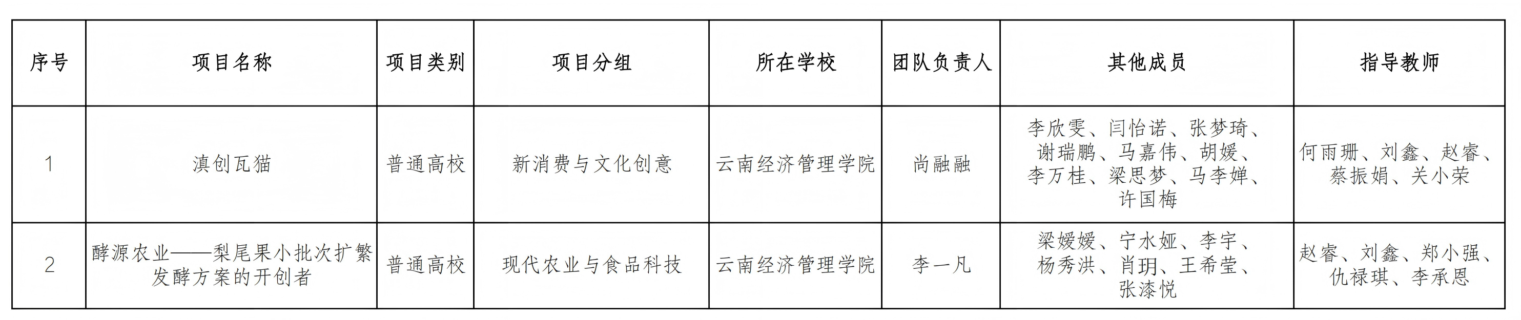 关于推荐参加第十五届“挑战杯”中国大学生创业计划竞赛国赛项目的公示 关于推荐参加第十五届“挑战杯”中国大学生创业计划竞赛国赛项目的公示