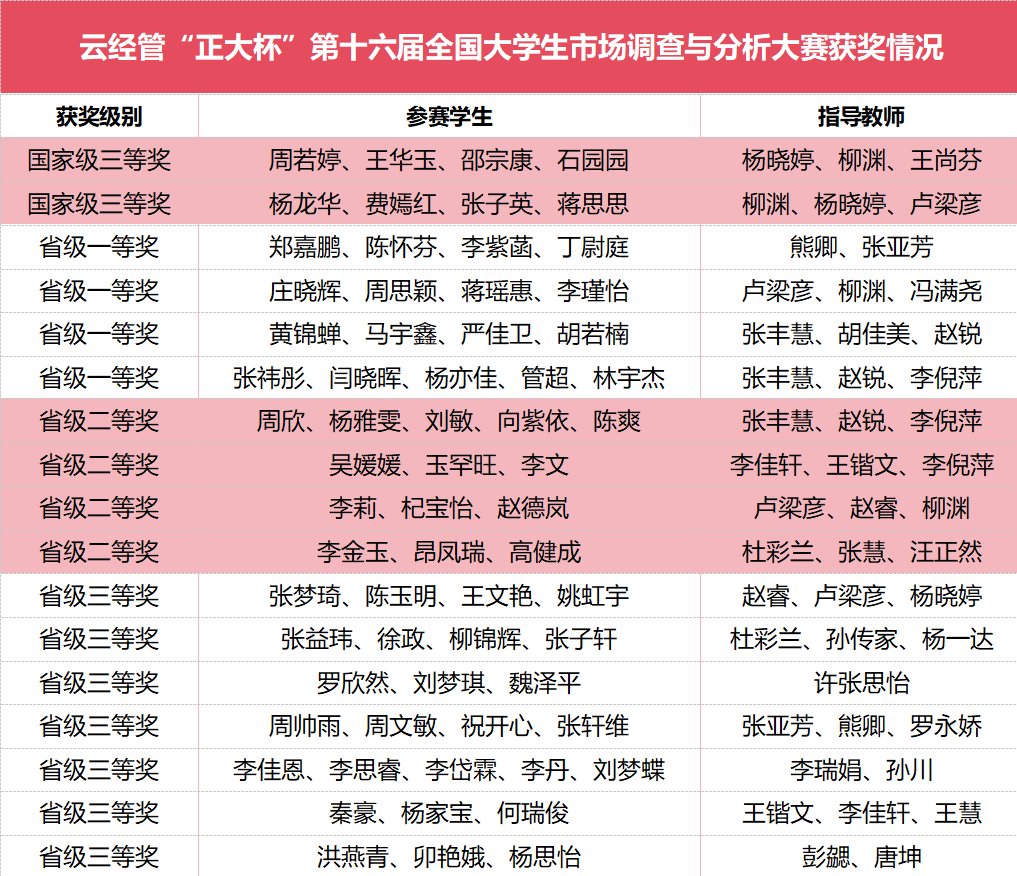 突破!云经管国奖‼️ 第 1 张 突破!云经管国奖‼️ 第 1 张